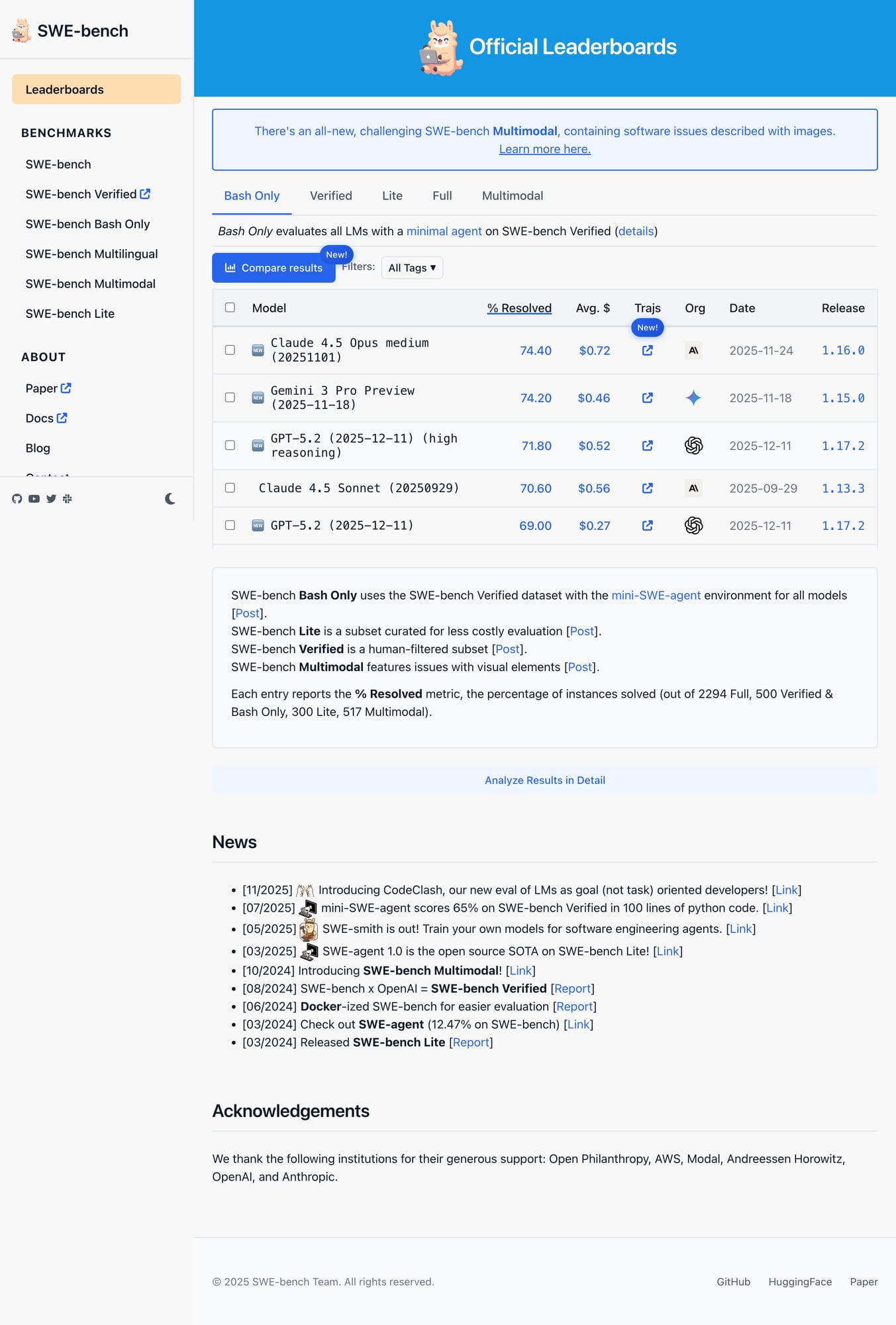 Таблица лидеров SWE-bench — официальный бенчмарк для оценки кодинг-способностей ИИ-моделей, включая Claude Opus 4.5 и GPT-5.2