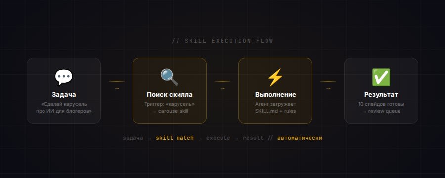 Цикл улучшения: задача — скилл — результат — фидбэк — обновление