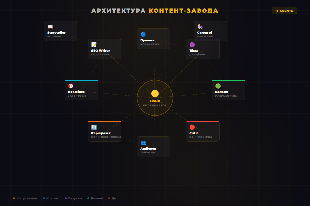 Архитектура системы: 11 агентов, hub-spoke диаграмма