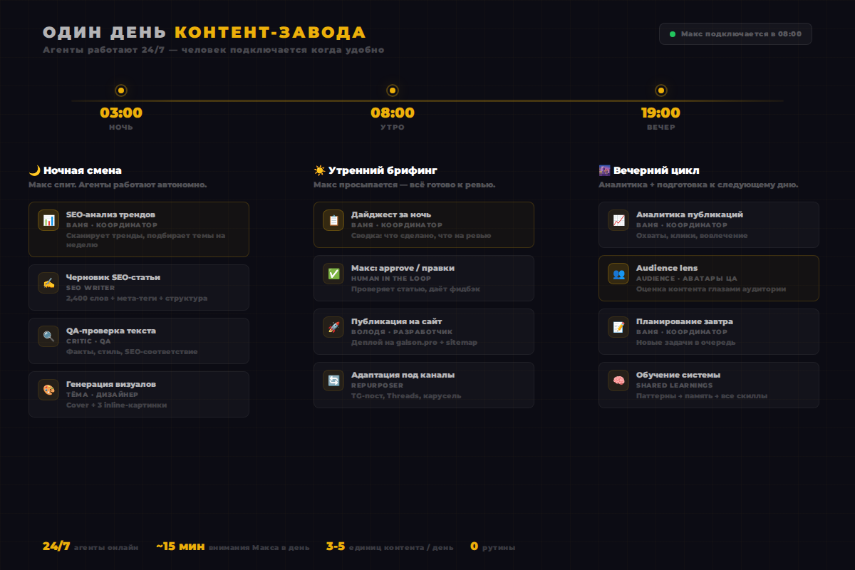 Один день контент-завода: таймлайн 03:00 → 08:00 → 19:00