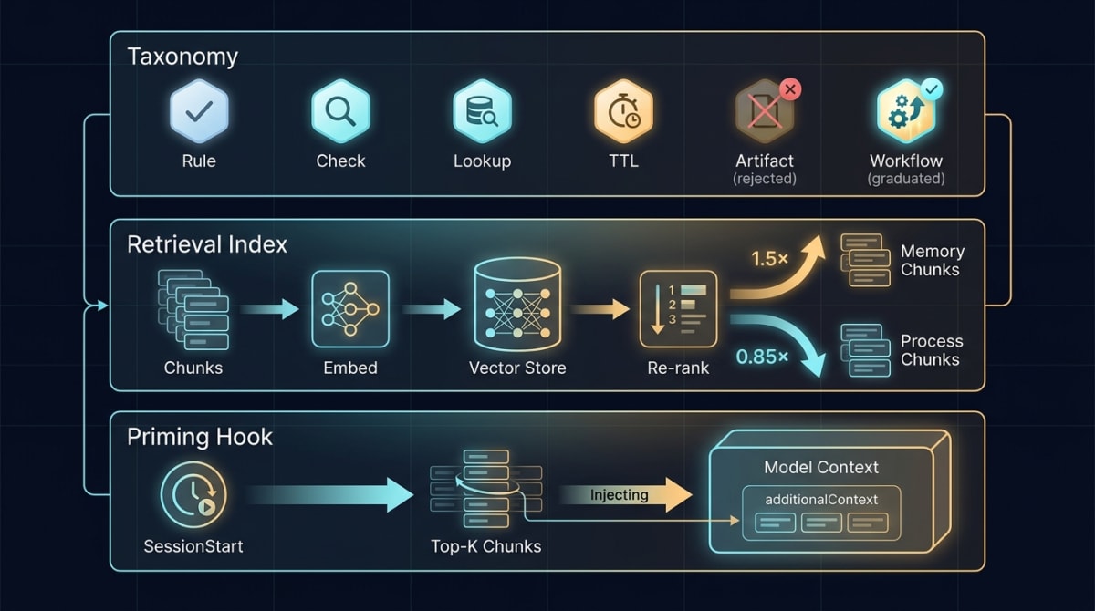 Three-layer memory architecture: taxonomy, retrieval, priming