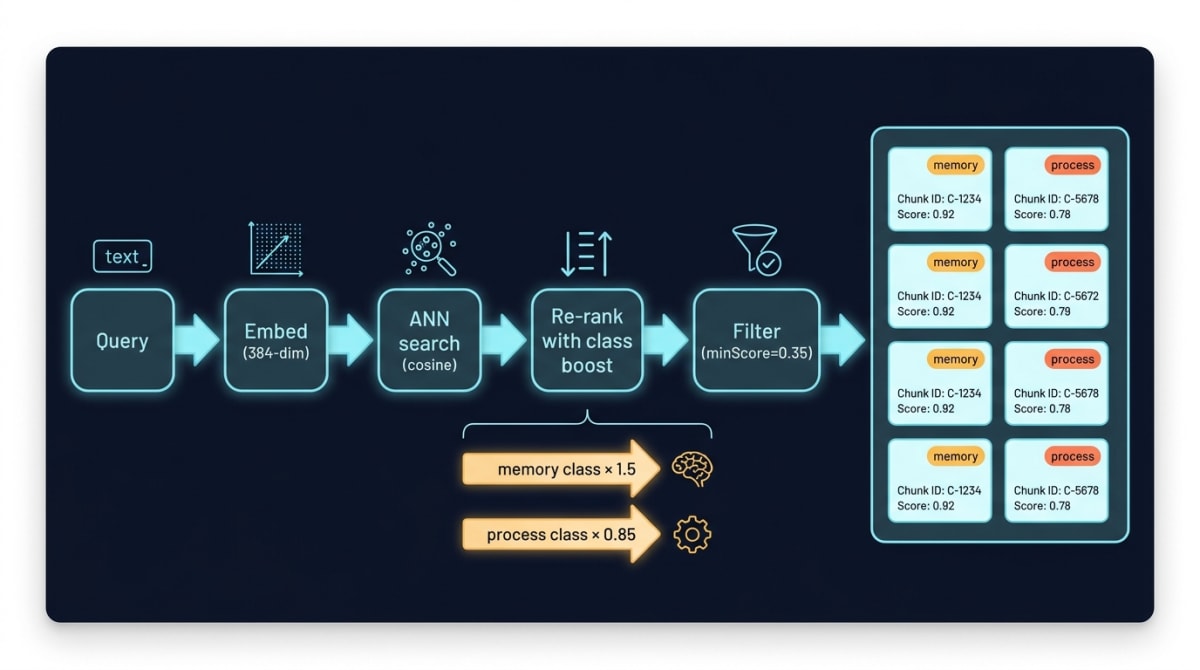 Recall pipeline with class-aware re-ranking