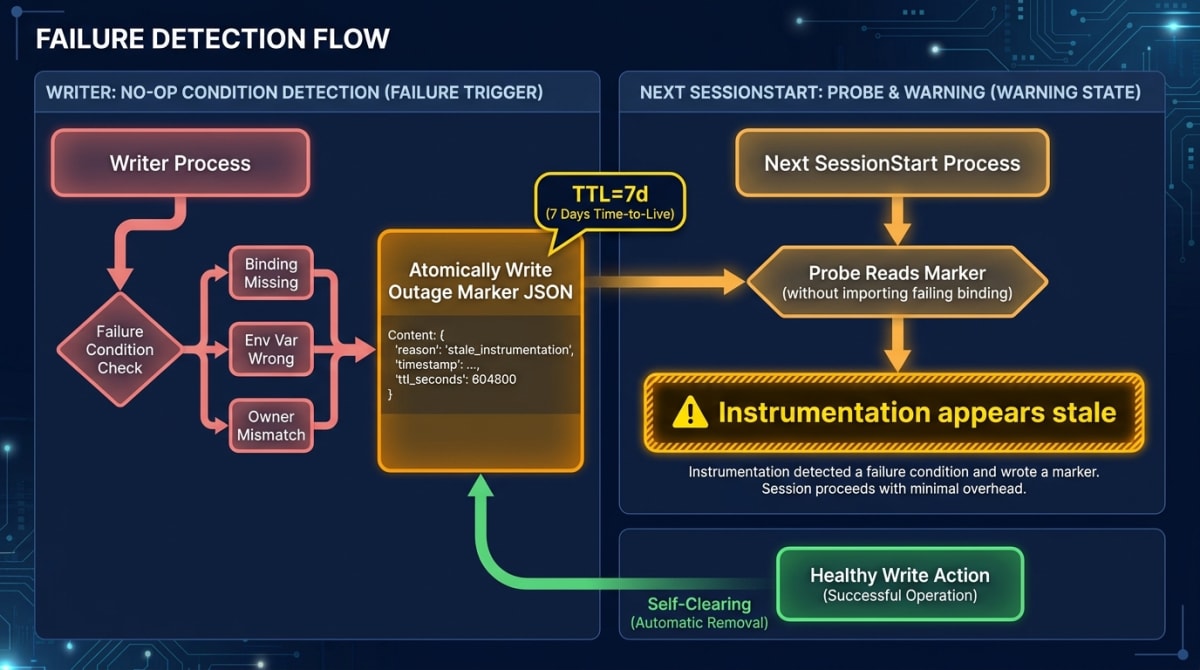 Outage marker and stale-instrumentation banner flow