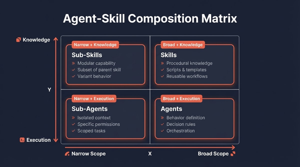 Agent vs Skill Matrix