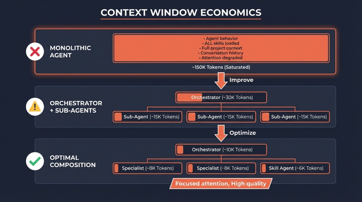 Context Window Economics