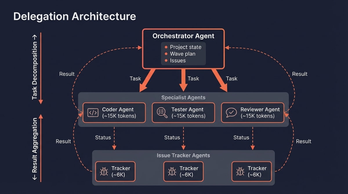Delegation Architecture