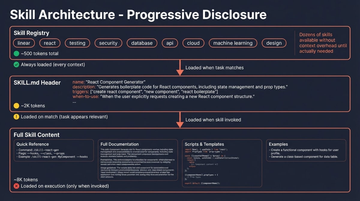 Progressive Disclosure