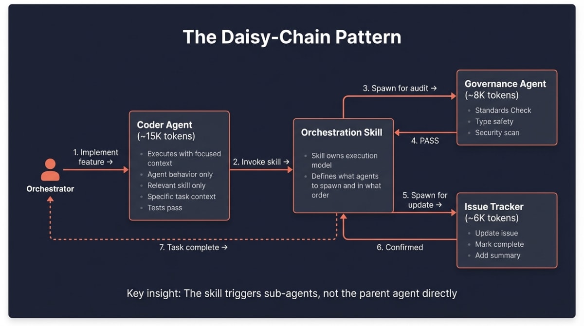 Daisy Chain Sequence