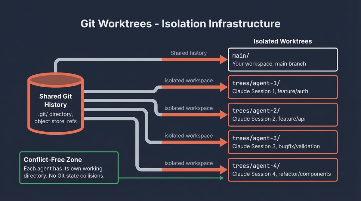 Git Worktrees