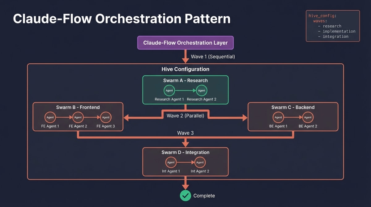 Claude-Flow Orchestration