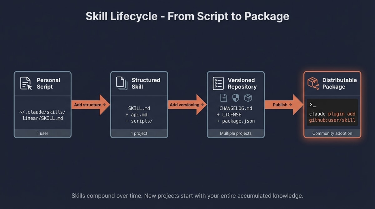 Skill Lifecycle