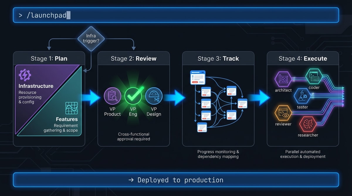 The Launchpad Pipeline
