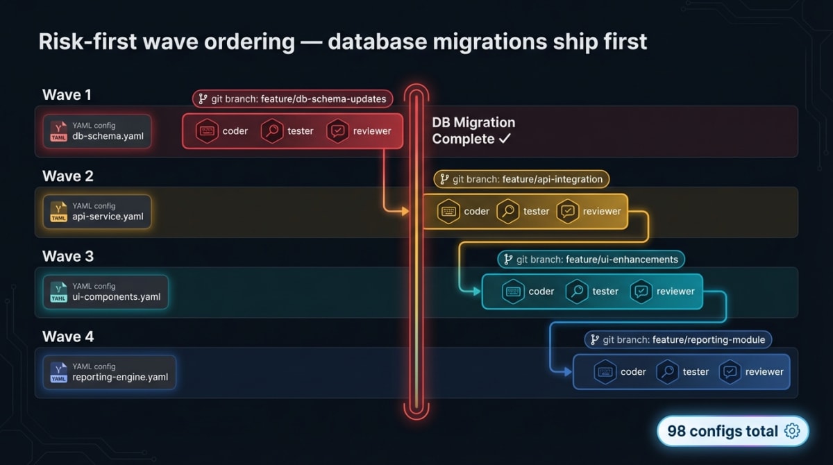 Wave-Based Feature Delivery