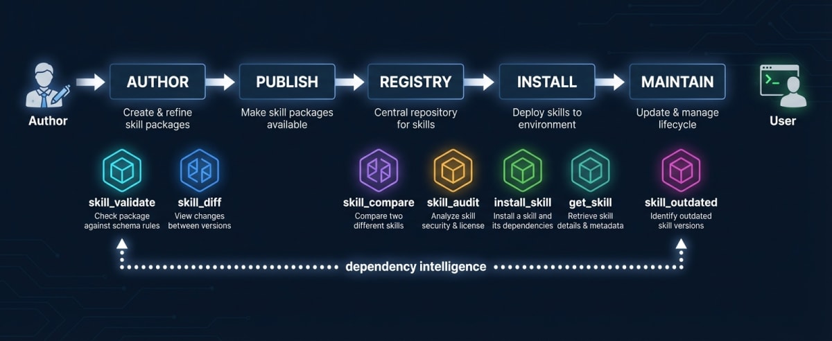 Seven tools surface dependency intelligence across the skill lifecycle