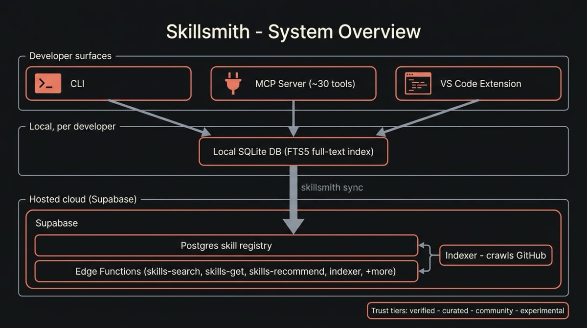Architecture diagram of Skillsmith showing three developer surfaces — CLI, MCP server, and VS Code extension — reading from a per-developer local SQLite database, which is synced from a hosted Supabase registry of Postgres tables and edge functions.