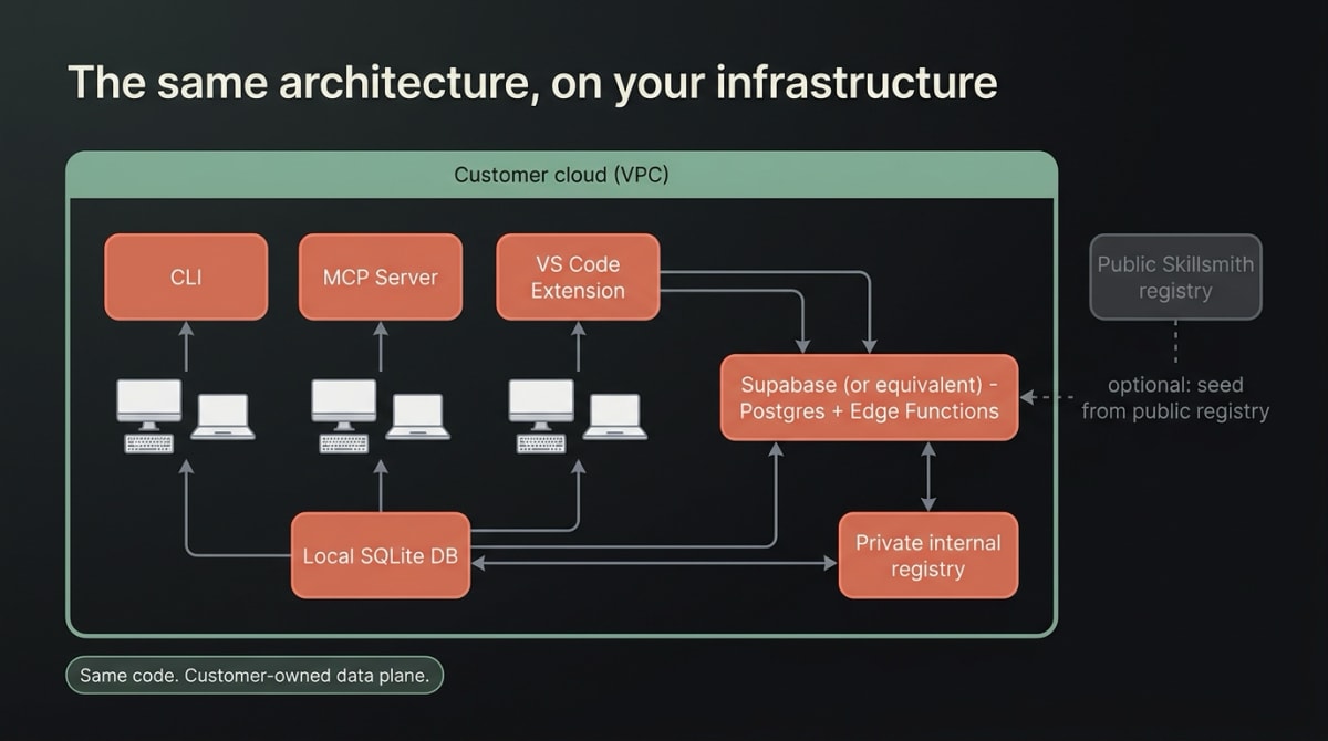 Diagram of Skillsmith deployed inside a customer's own cloud VPC — the CLI, MCP server, VS Code extension, per-developer SQLite databases, a Supabase-or-equivalent data layer, and a private internal registry all enclosed in a customer-owned boundary, with an optional dashed link to the public Skillsmith registry.