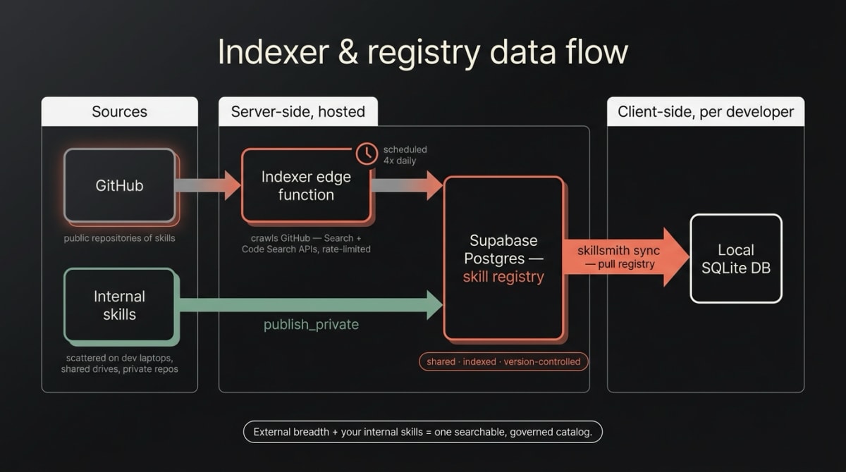 Data flow diagram: external sources (GitHub) and internal sources (developer laptops, shared drives, private repos) both feed the Supabase Postgres registry — GitHub via the server-side indexer edge function, internal skills via publish_private — and the client-side skillsmith sync command then pulls that registry into each developer's local SQLite database.