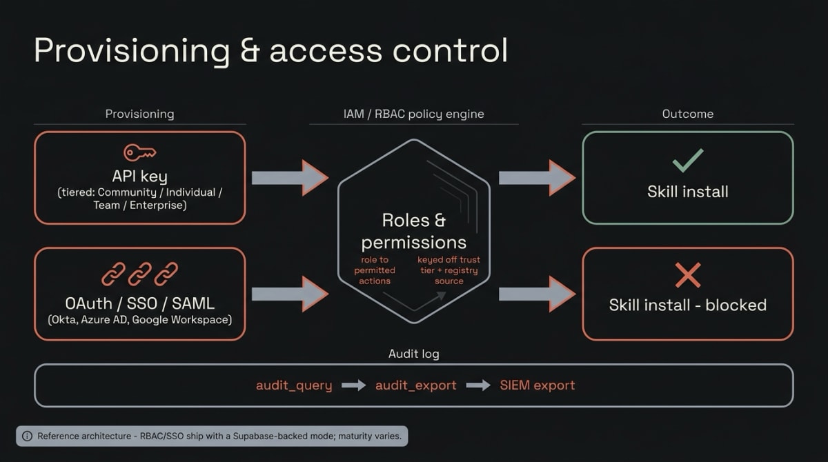 Access-control diagram: users are provisioned by tiered API key or OAuth/SSO, both feeding an IAM/RBAC policy engine of roles and permissions that decides — keyed off trust tier and registry source — which skills a user may install, with all activity written to an audit log.