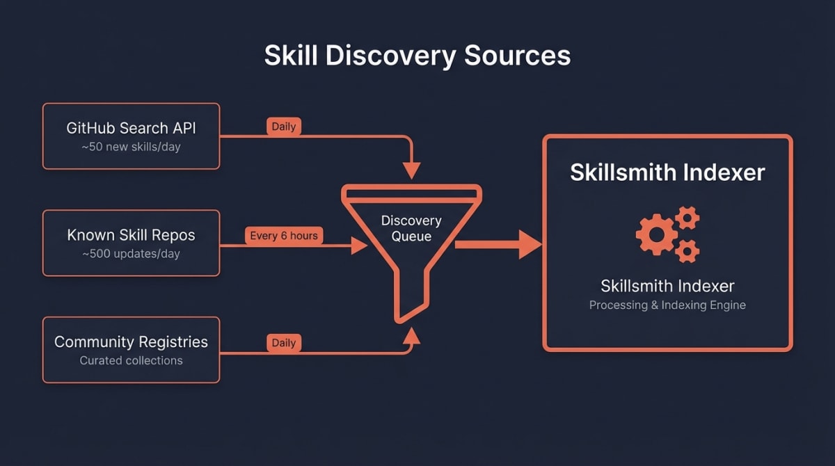Skill Discovery Sources