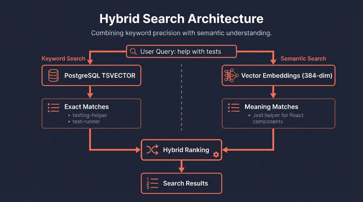 Hybrid Search Architecture