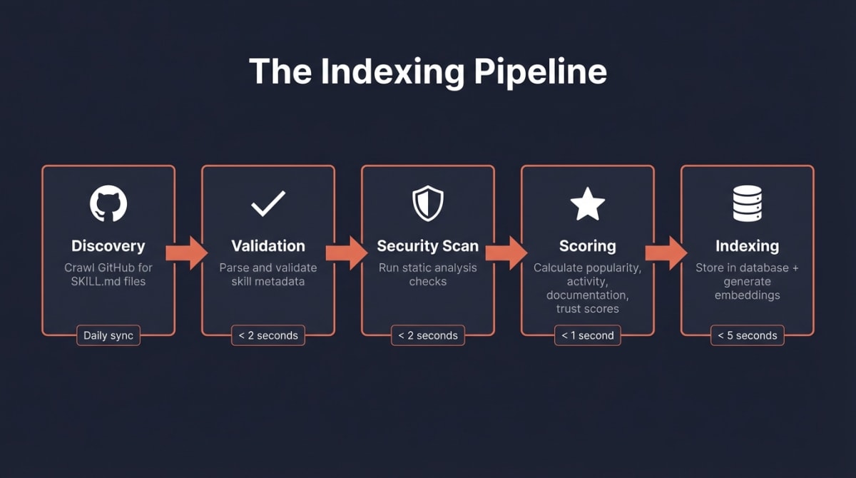 The Indexing Pipeline