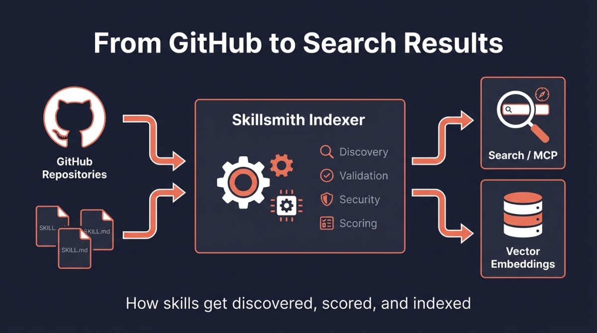 From GitHub to Search Results