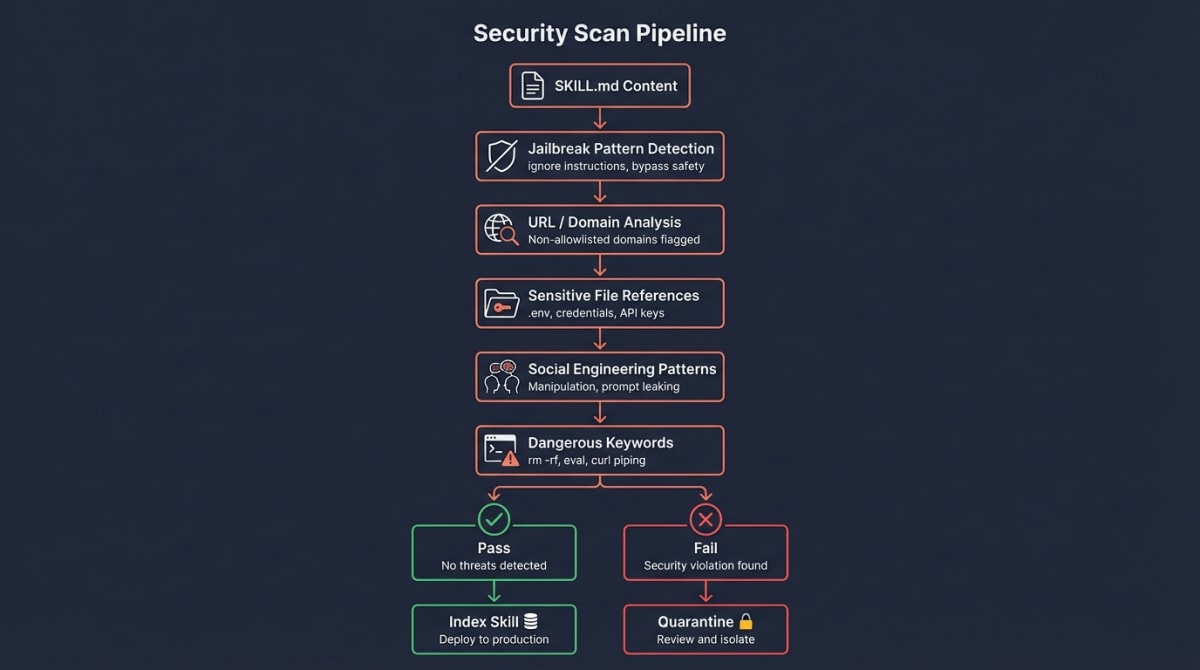 Security Scan Pipeline