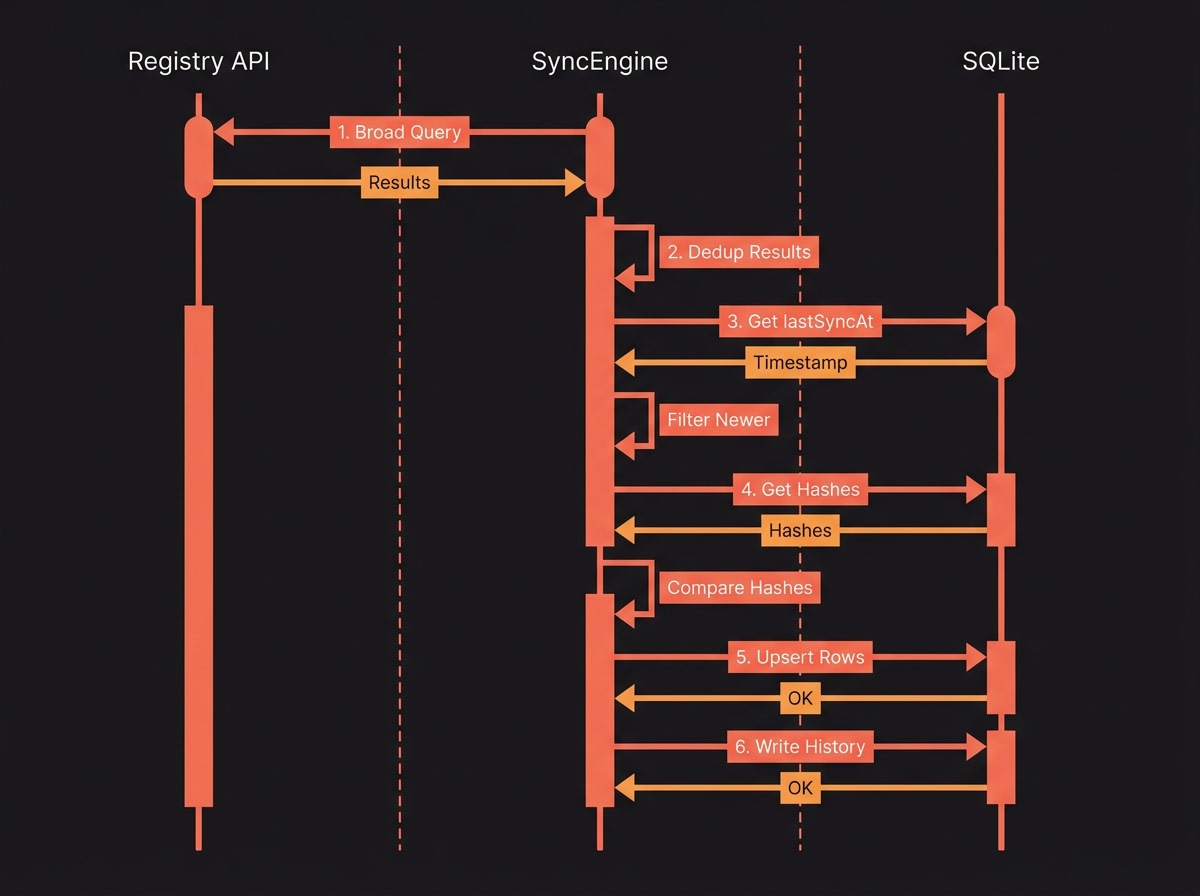 Sync diff algorithm
