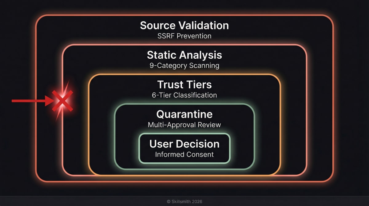 Defense in Depth Layers