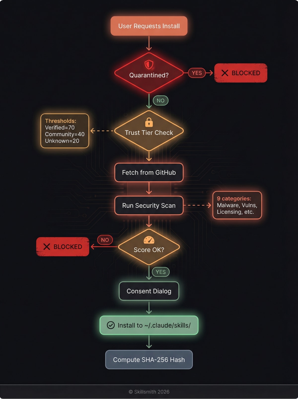 Installation Flow Security