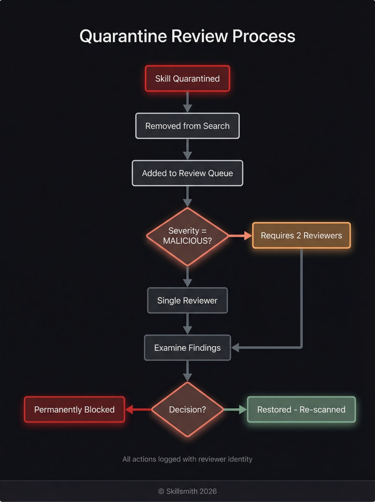 Quarantine Review Flow