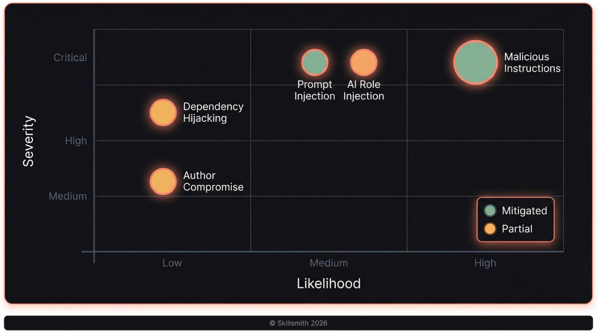 Threat Landscape Matrix