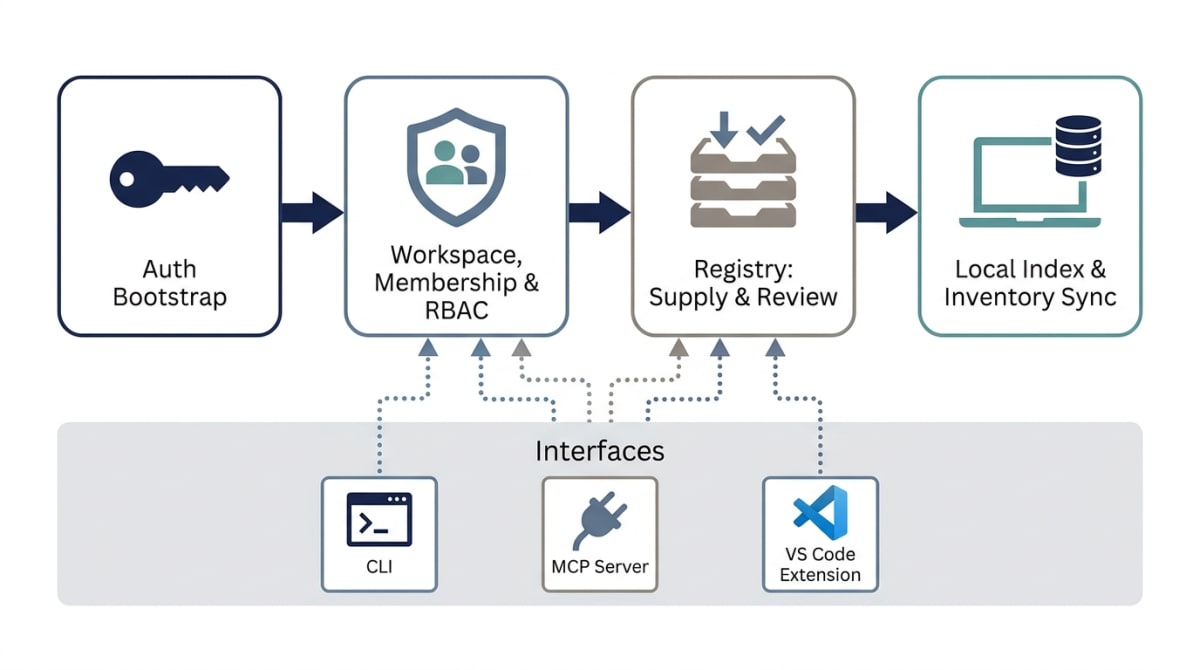 A four-stage diagram of the Skillsmith team setup journey: auth bootstrap, then workspace/membership/RBAC, then registry supply and review, then local index and inventory sync, with the CLI, MCP server, and VS Code extension shown underneath as three interfaces connecting into the whole system.