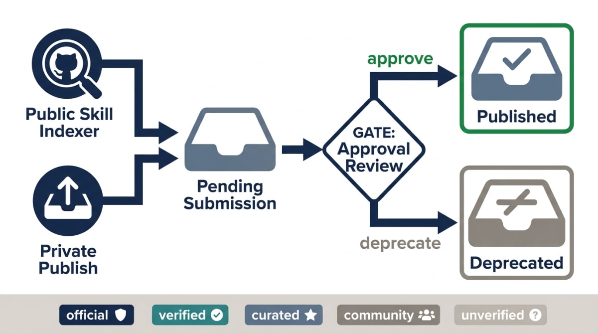 A registry diagram showing two supply paths, the public skill indexer and private publish, both landing as pending submissions, then gated by an approve or deprecate decision into published or deprecated states, with a five-tier trust legend along the bottom: official, verified, curated, community, unverified.