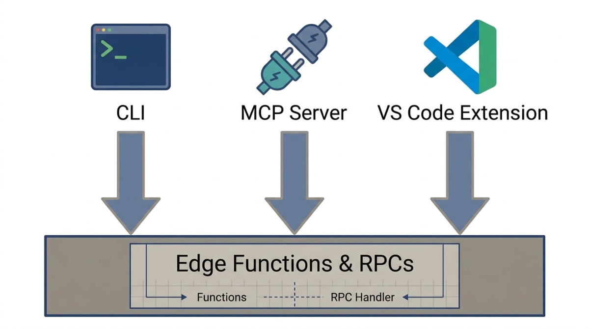 Three client interfaces, the CLI, the MCP server, and the VS Code extension, each shown with its own arrow pointing down into one shared backend box labeled edge functions and RPCs.
