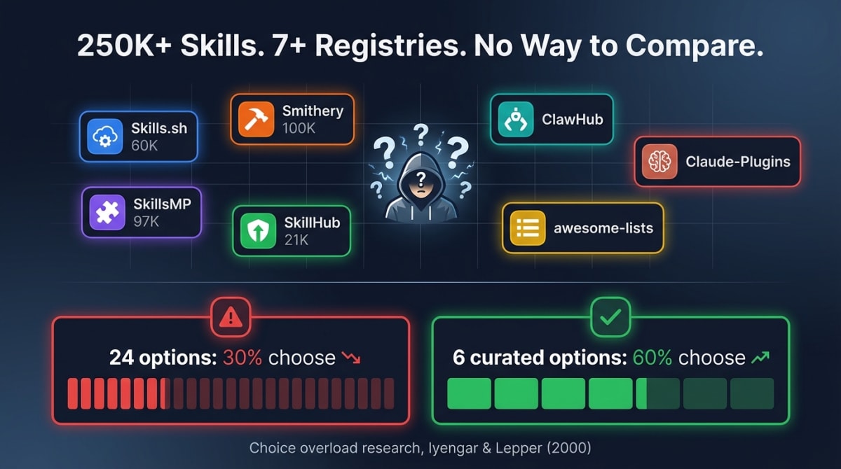 250K+ Skills. 7+ Registries. No Way to Compare.