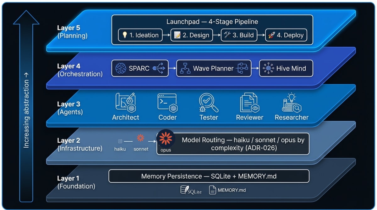 What is Claude Flow V3?