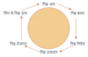 1. आर्थिक पूंजी की कमी (Vicious Circle of Low Saving) - 