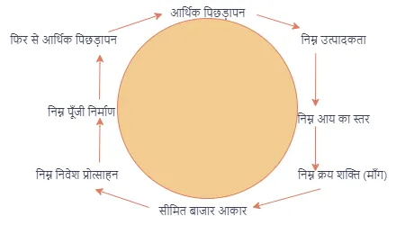 2. निर्धनता कुचक्र का माँग पक्ष अथवा कम माँग का कुचक्र (Demand Side of Vi-cious Circle or Vicious Circle of Low De-mand) -