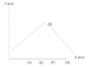 जनसंख्या वृद्धि, प्रति व्यक्ति आय का फलन (Population Growth is a Function of Per Capita Income): 