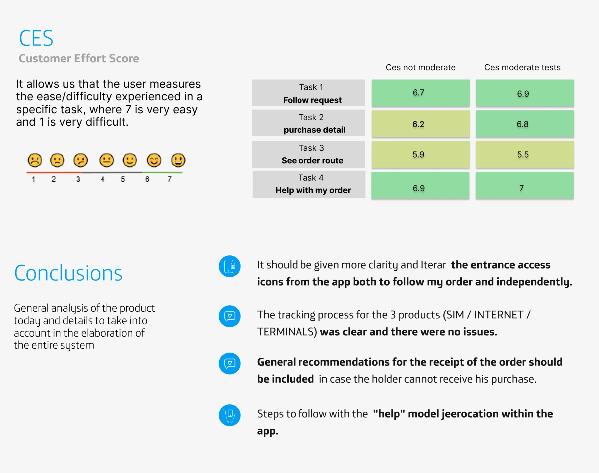 Positive impact and key learnings from the project