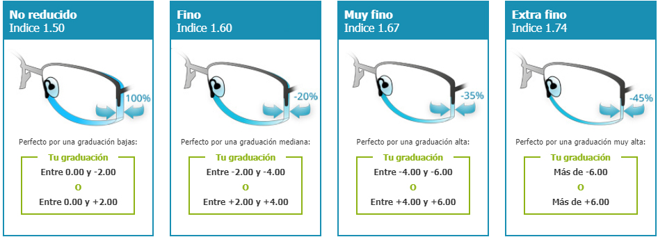 Gafas Progresivas ¿Cómo Elegir Los Mejores Cristales Multifocales?