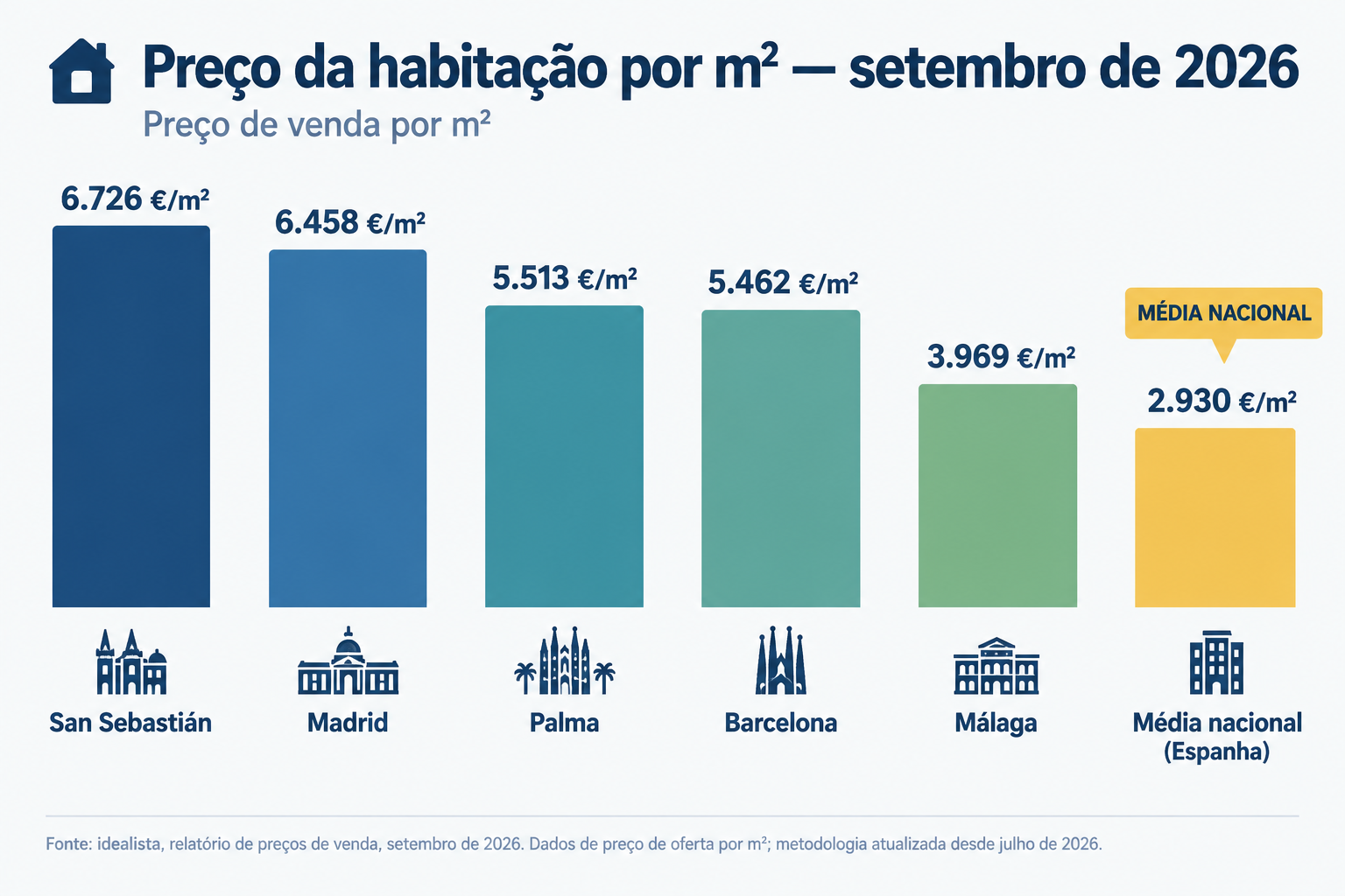 Gráfico comparativo dos preços de venda por metro quadrado em diferentes cidades da Espanha em setembro de 2026, destacando San Sebastián, Madrid, Palma, Barcelona, Málaga e a média nacional