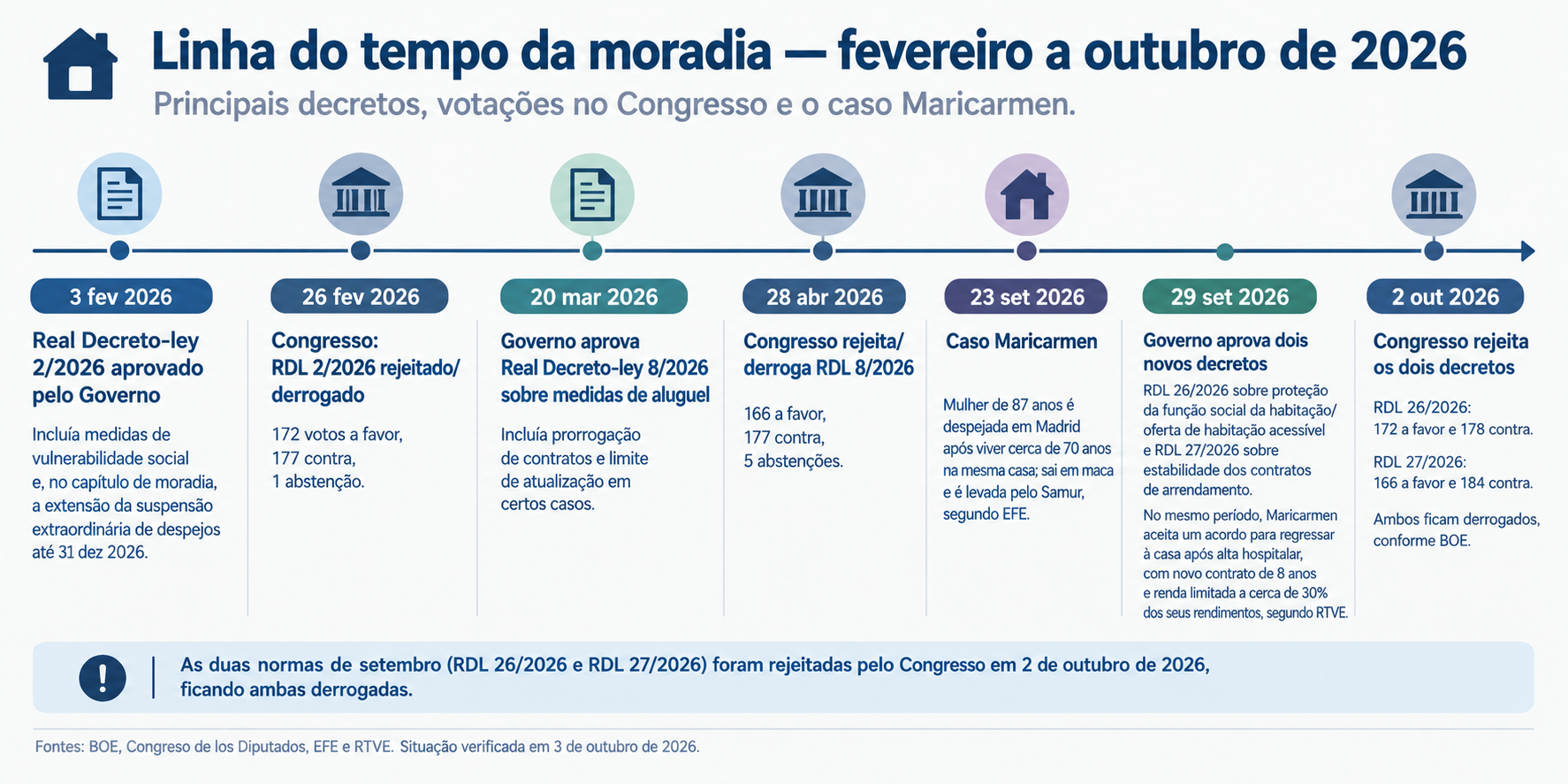 Linha do tempo da moradia na Espanha entre fevereiro e outubro de 2026, detalhando os principais decretos, votações no Congresso e o caso Maricarmen