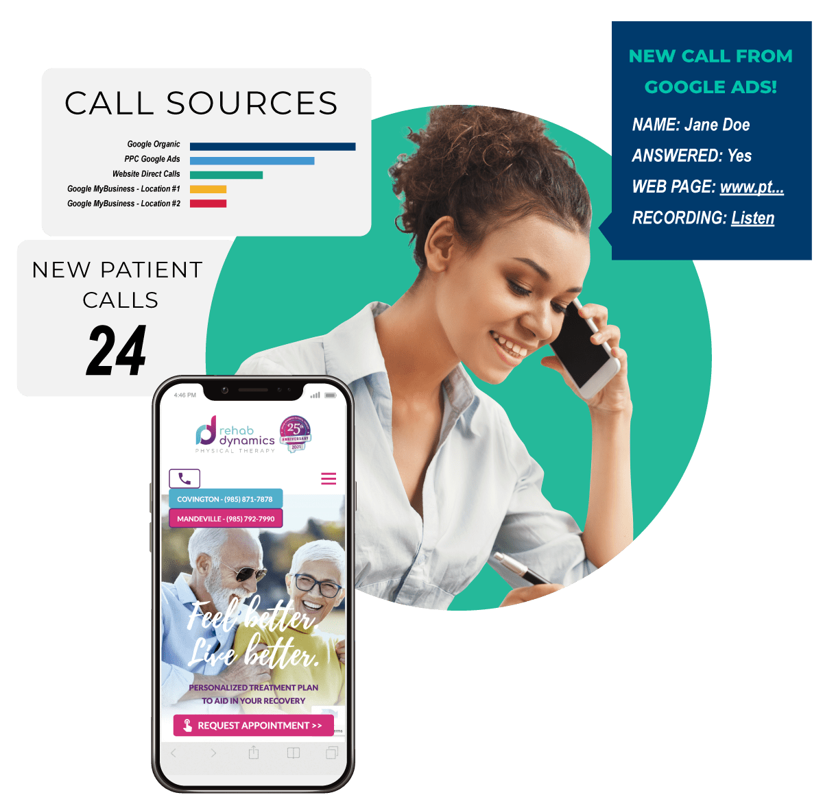 Call tracking view showing call sources by channel, a new patient call count, and a new-call alert with caller details and a recording link.