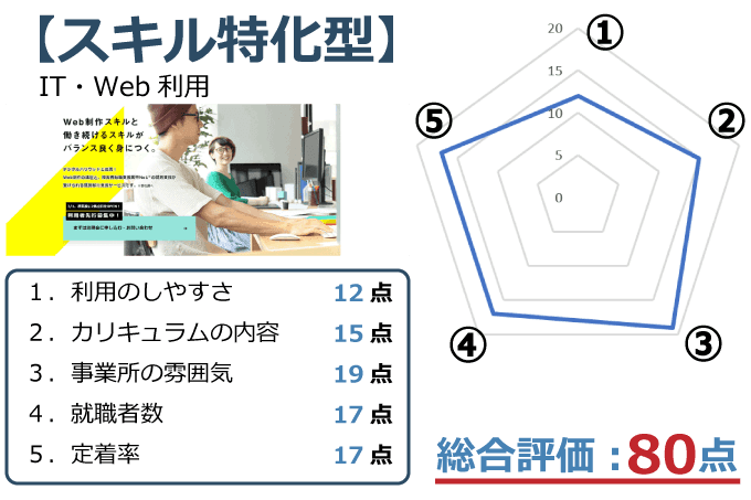 ジョブトレIT・Web評価