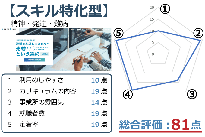 ニューロダイブ評価