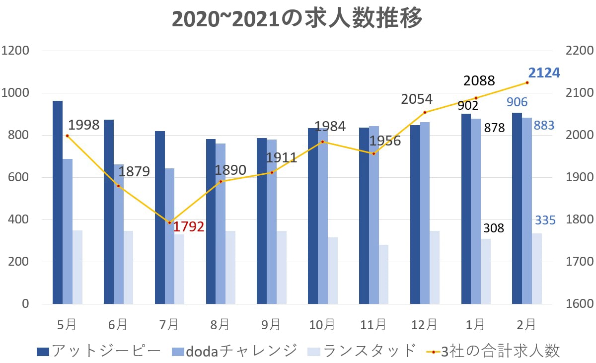 障害者求人数令和3年2月データ