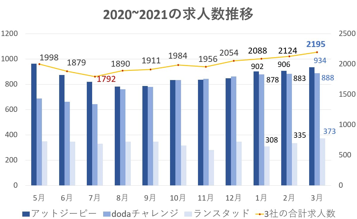 障害者求人数令和3年3月データ