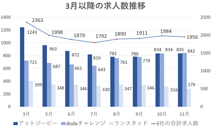 障害者11月求人数動向
